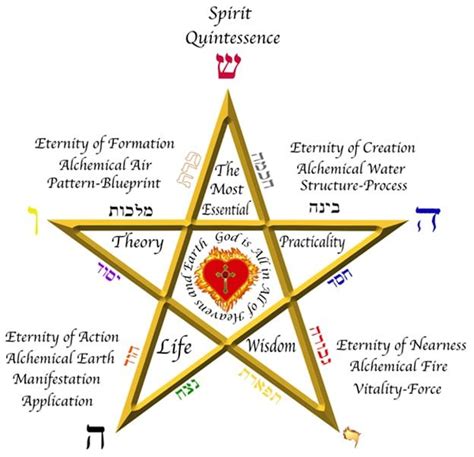 Symbolic meaning of the pentagram in wiccan practices
